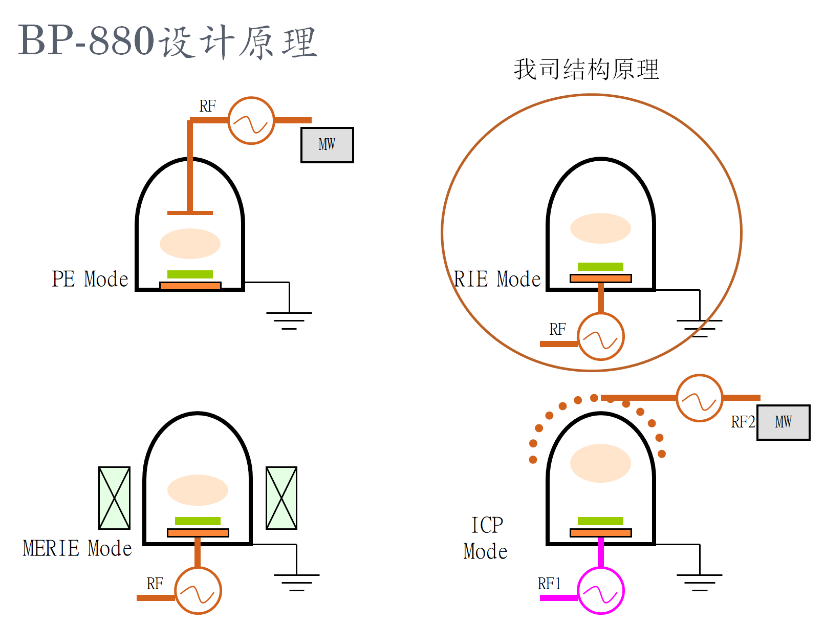 等离子表面清洗设备