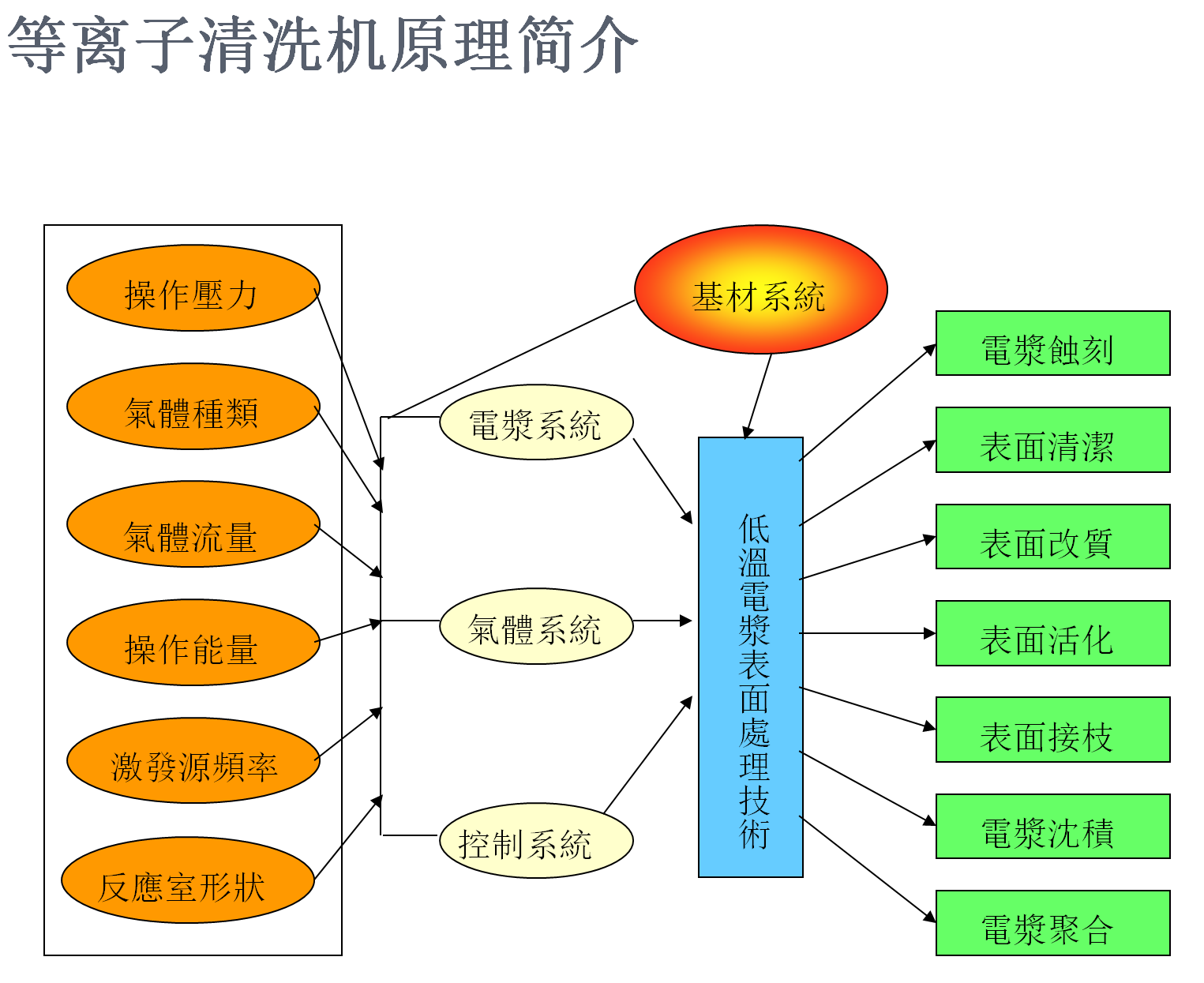 等离子表面清洗机